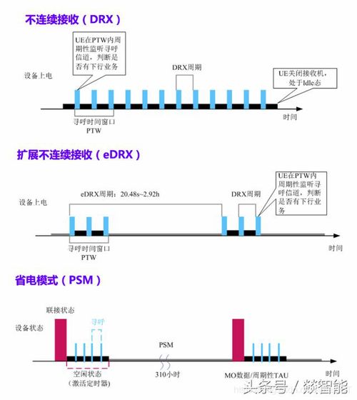 深度解析NB-IoT三大節能模式 DRX、eDRX與PSM在物聯網設備設計中的應用
